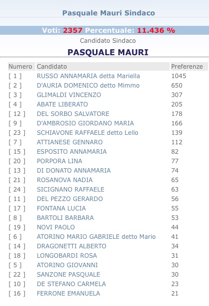 LISTA PASQUALE MAURI SINDACO